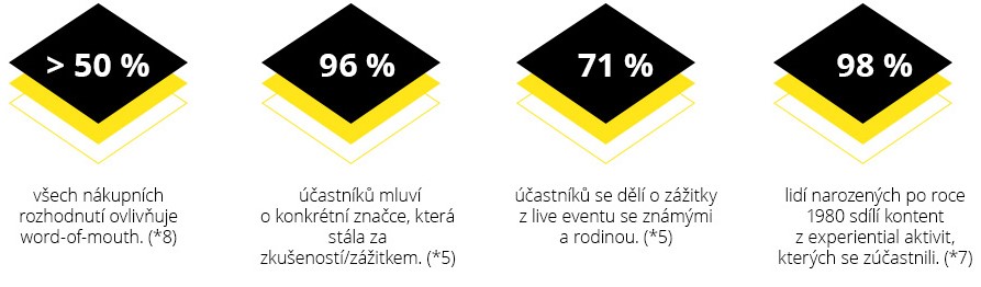 Blog Experiential vyzkum cisla statistiky 04a marketing agentura CZ innovate.cz