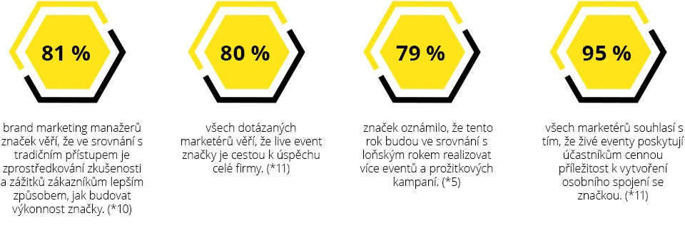 Blog Experiential vyzkum cisla statistiky 05a marketing agentura CZ innovate.cz
