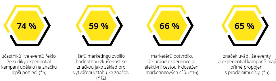 Blog Experiential vyzkum cisla statistiky 05b marketing agentura CZ innovate.cz