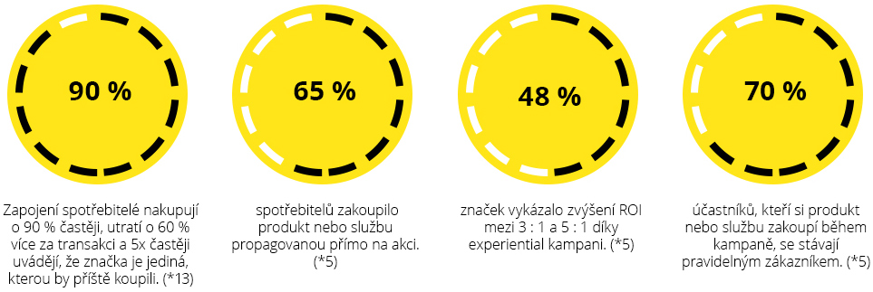Blog Experiential vyzkum cisla statistiky 06 marketing agentura CZ innovate.cz