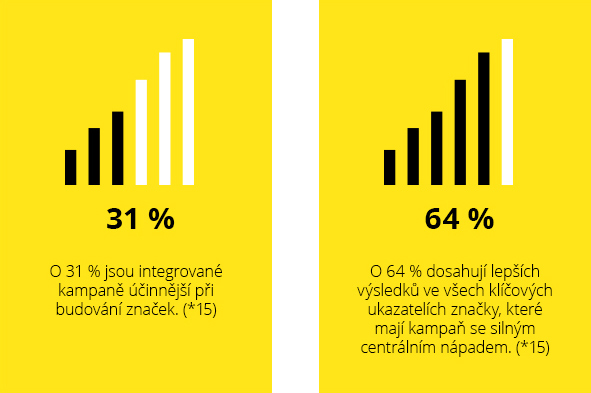 Blog Experiential vyzkum cisla statistiky 07 marketing agentura CZ innovate.cz